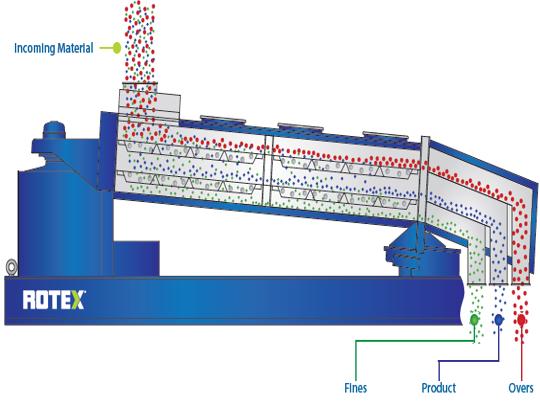 Material Sizing Process